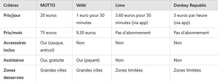 Un tableau de comparaison