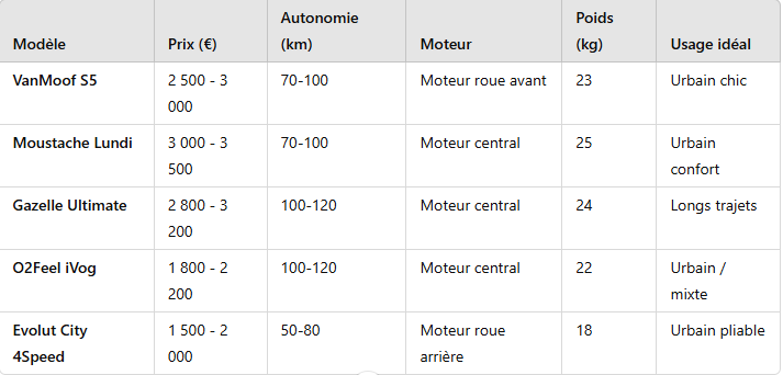 Tableau comparatif des vélos électriques pour femme