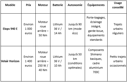 Tableau comparatif des vélos électriques premium 1